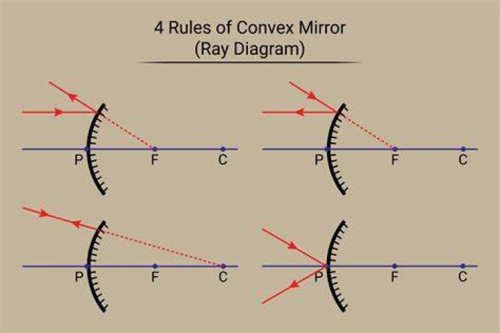 What are the 4 rules of convex mirror?