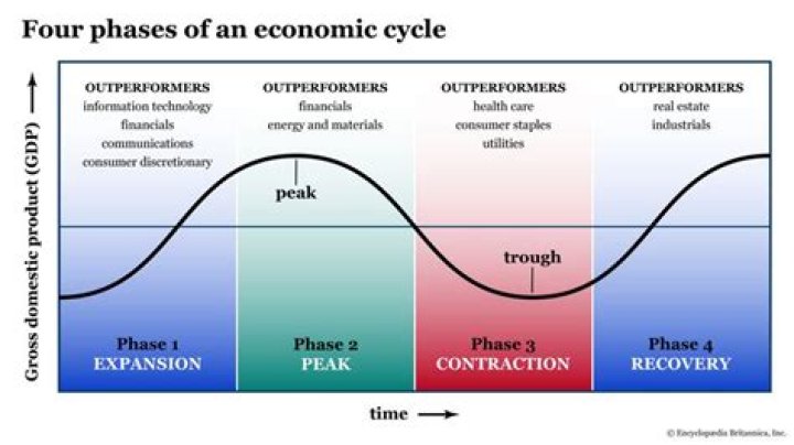 What are the 4 stages of business cycle?