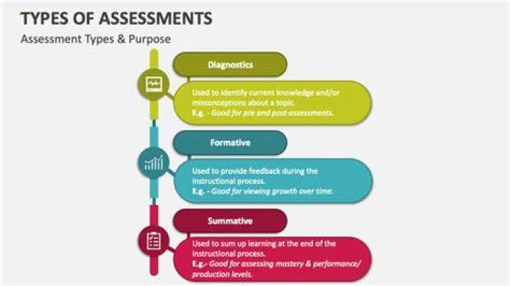 What are the 4 types of assessment in special education?