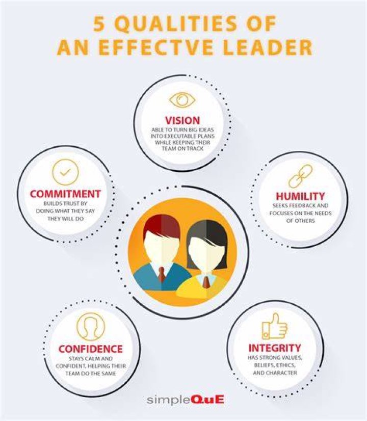 What are the 5 qualities of a team leader?