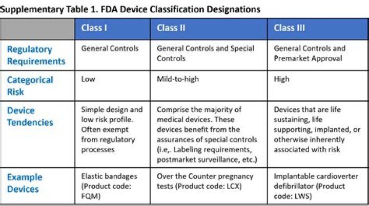 What are the 5 types of classifications in healthcare?