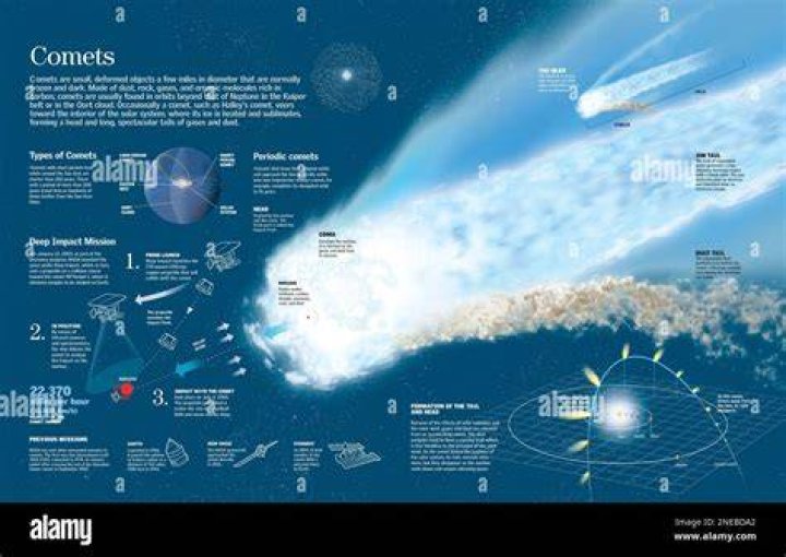 What are the examples of comets?