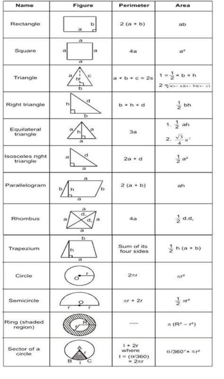 What are the formulas of mensuration?