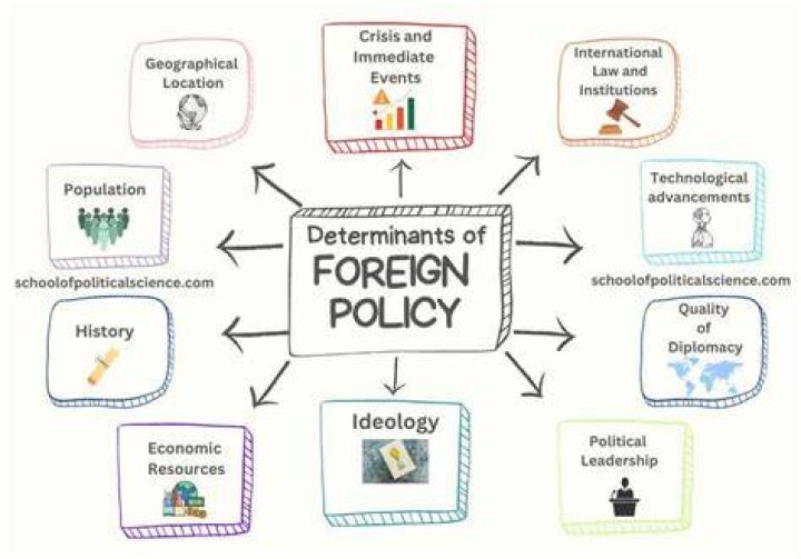 What are the main determinants of foreign policy?