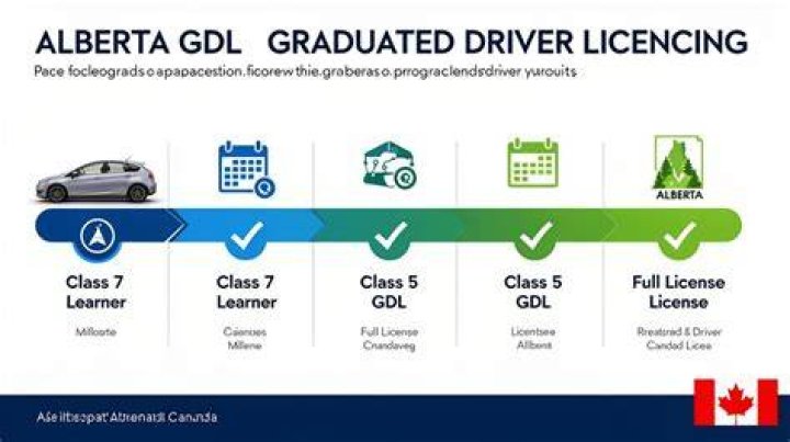 What are the restrictions for Alberta GDL?