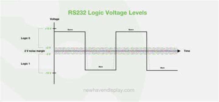 What are the RS232 voltage levels?