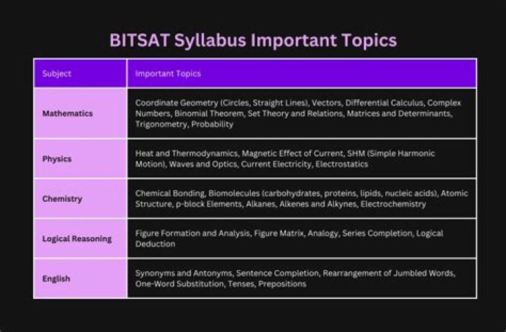 What are the subjects for BITSAT exam?