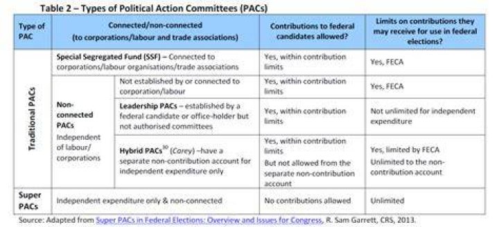 What are the types of political action committees?