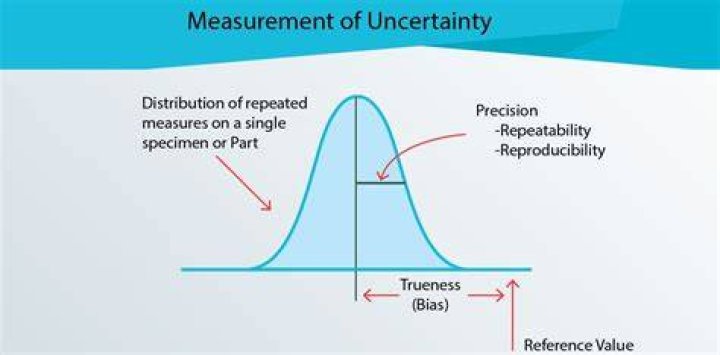 What can cause measurement uncertainty?