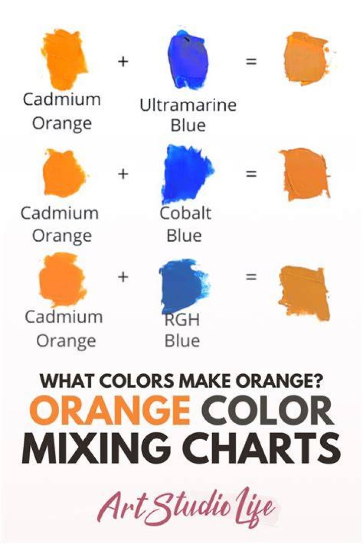 What Colour will I mix to get orange?