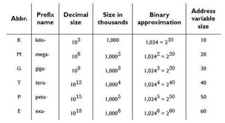 What comes after Giga Tera PETA?