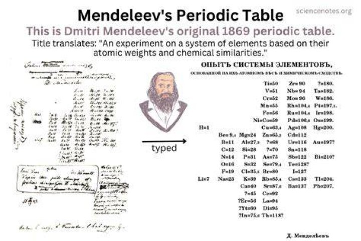 What did Mendeleev know about elements?