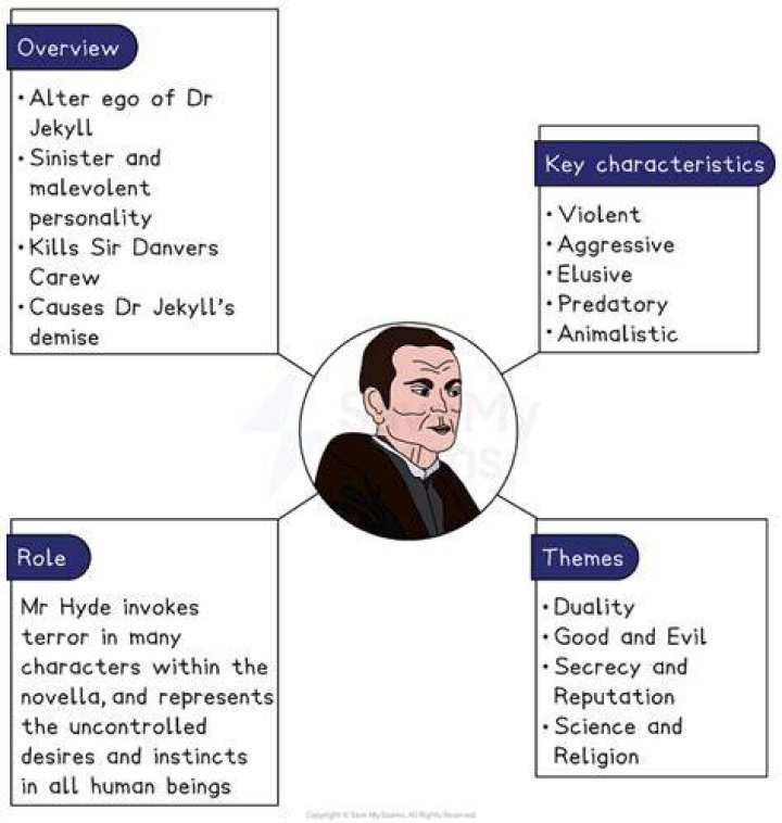 What disorder did Dr Jekyll and Mr Hyde have?