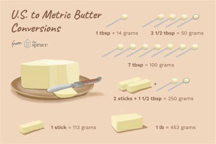 What does 12 tbsp of butter weigh?