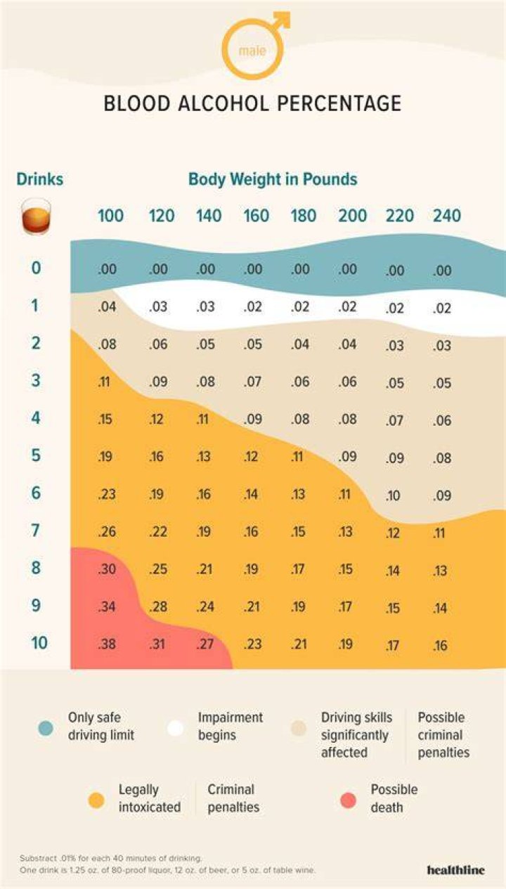 What does a blood alcohol level of 250 mean?