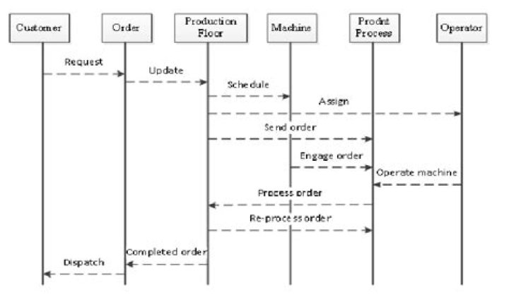 What does a message mean in sequence diagram?