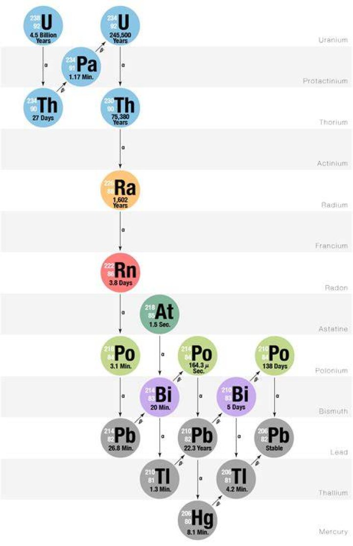 What does chromium decay into?