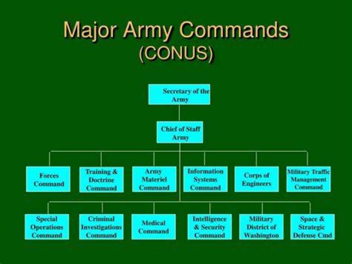 What does Conus mean in the military?