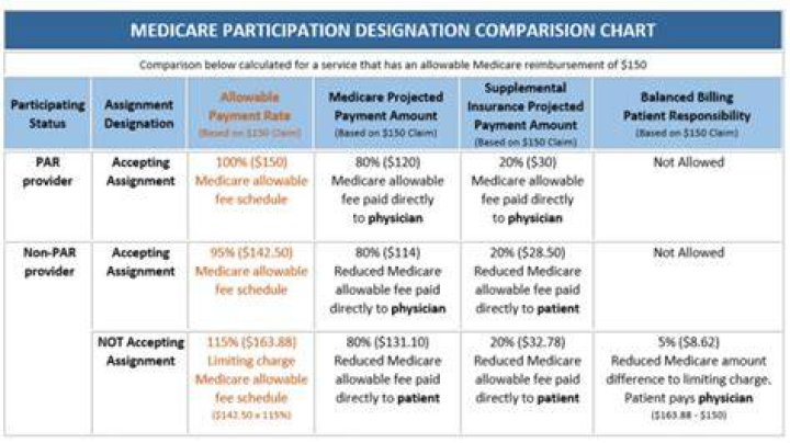 What does Medicare Non-Participating mean?