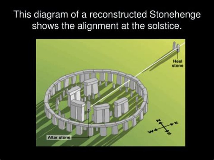 What does Stonehenge align with?
