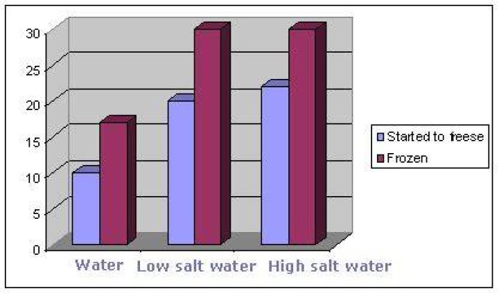 What freezes faster plain water or saltwater?
