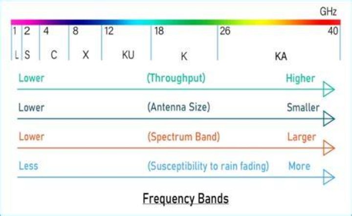 What frequency is band 13?