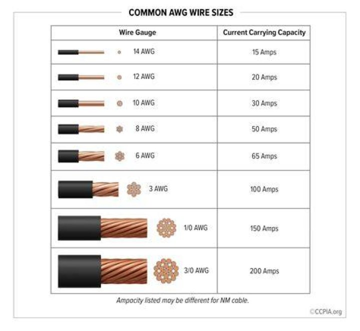 What gauge wire do servos use?