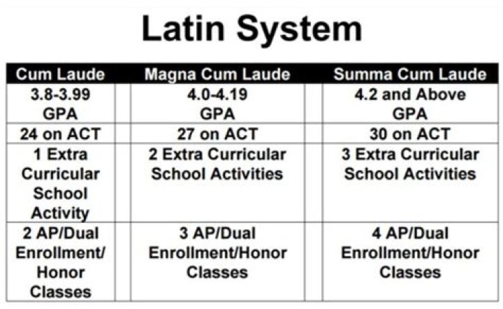 What GPA is summa cum laude?