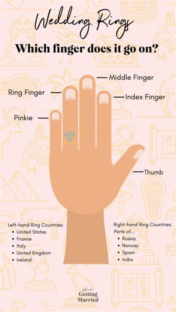 What hand does the wedding ring go on in the Philippines?