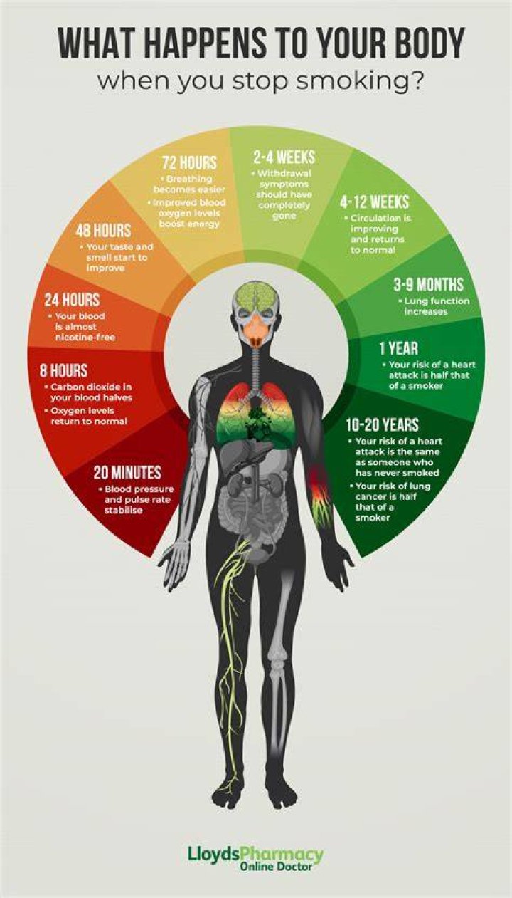 What happens after 3 days of not smoking?