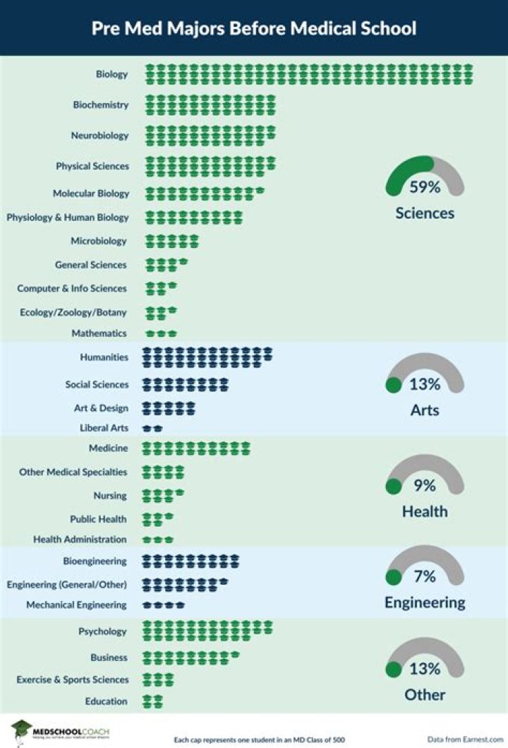 What high school classes should I take for pre med?