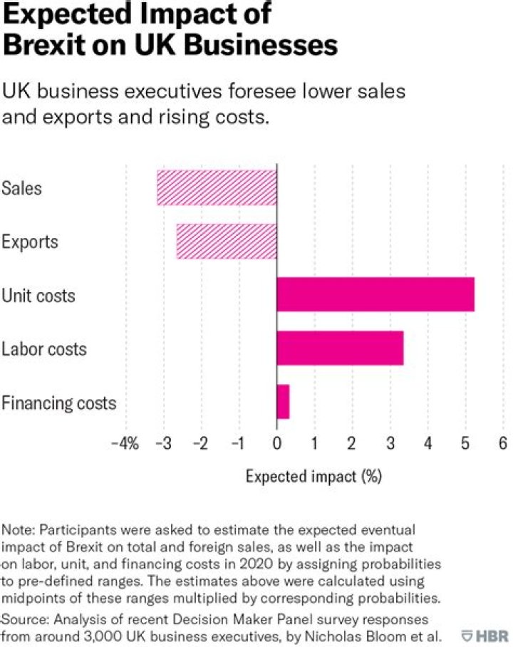 What impact does Brexit have on businesses?