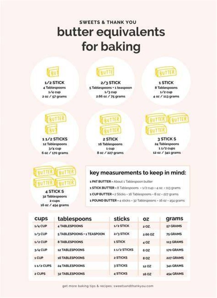 What is 10 tablespoons of butter equal to?