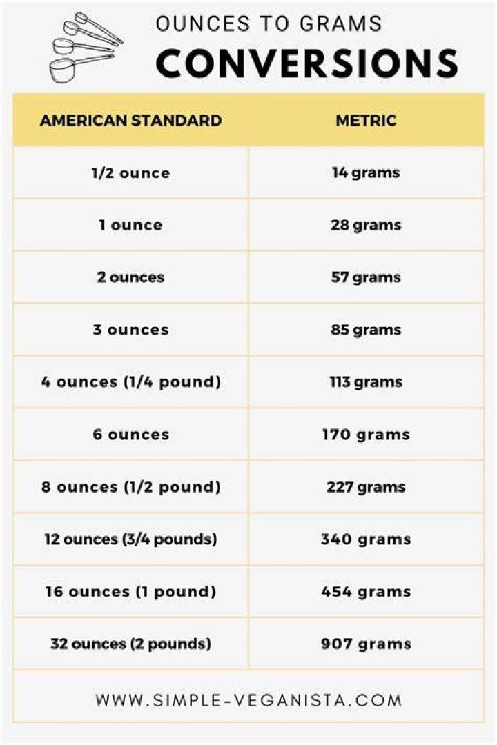 What is 1oz on Grams?