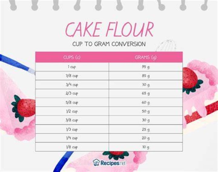 What is 50 grams of cake flour in cups?