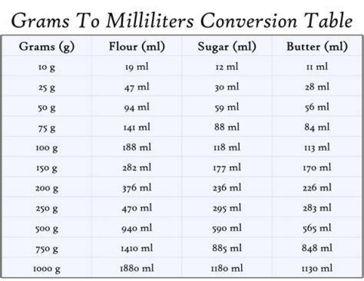 What is 500g of water in ML?