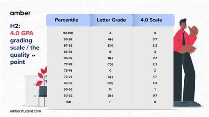 What is a 27 out of 40 grade?