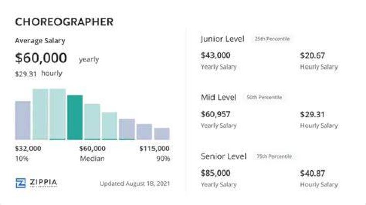 What is a dance choreographer salary?