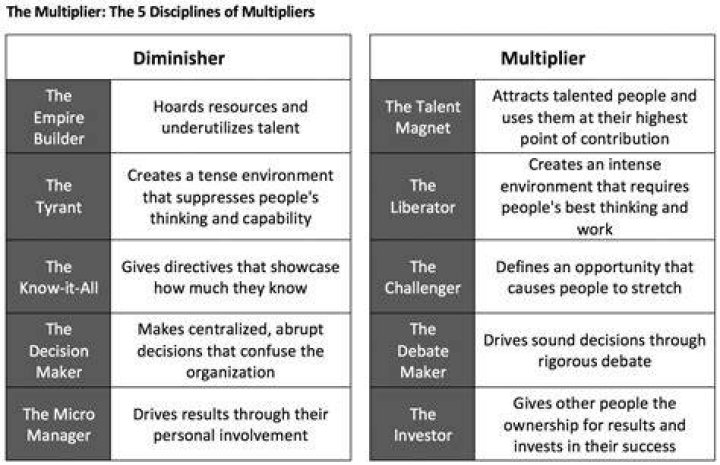 What is a Diminisher leader?
