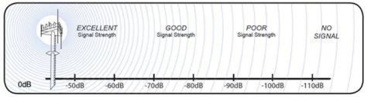 What is a good TV signal strength in dB?
