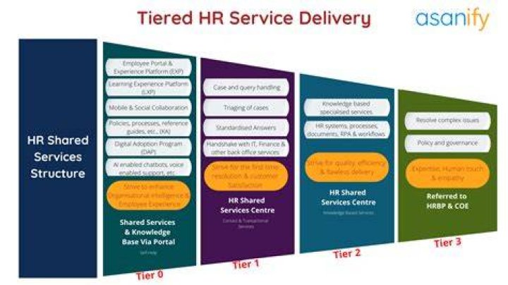 What is a HR shared services model?