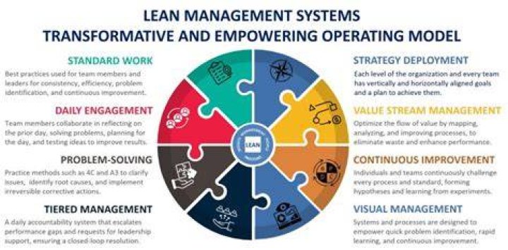 What is a lean operating model?