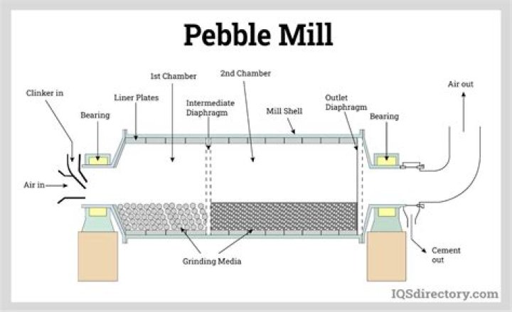 What is a pebble mill used for?