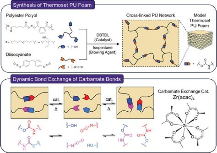 What is a thermoset polyurethane?