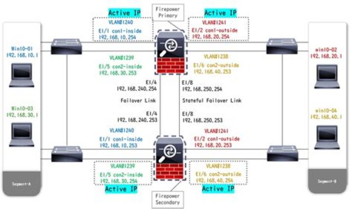 What is active active failover ASA?