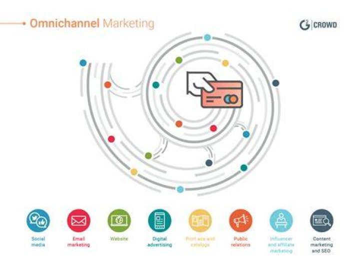 What is an omni-channel strategy?