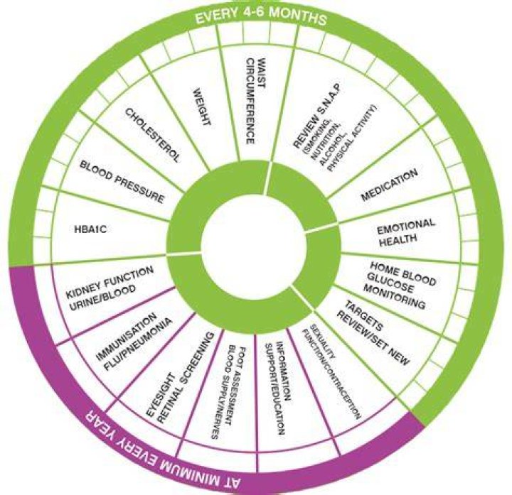 What is annual cycle of care?