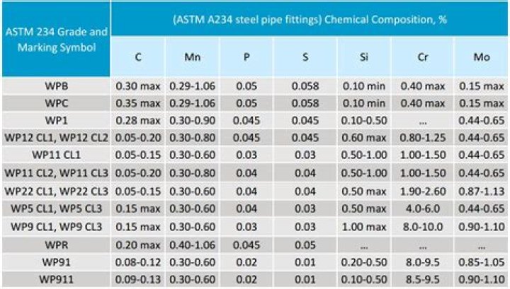 What is ASTM A234 WPB?