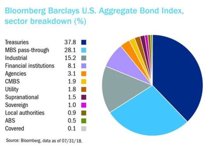 What is Barclays Global Aggregate bond index?