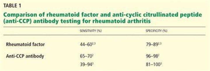 What is CCP positive rheumatoid arthritis?